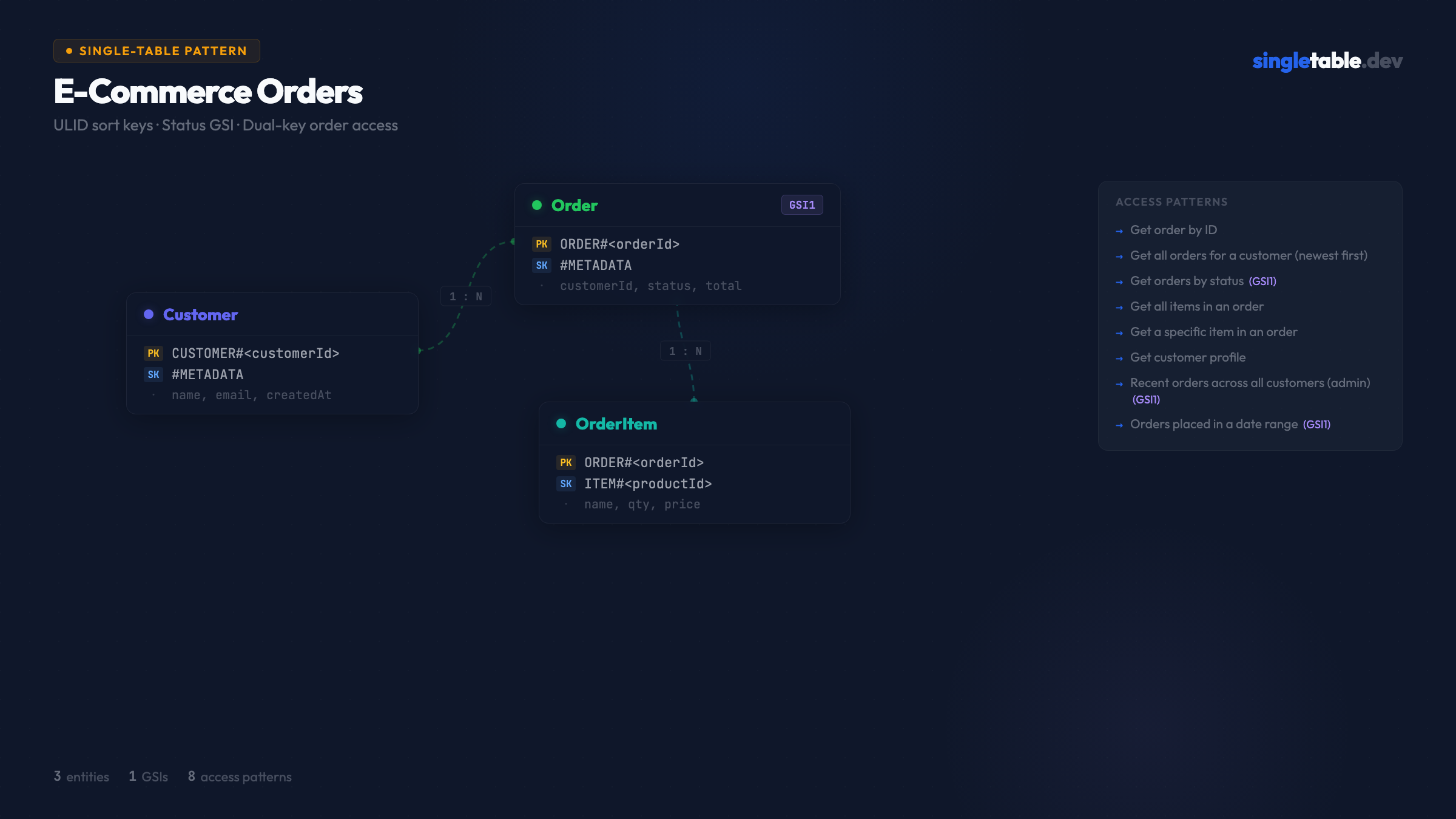E-Commerce Orders entity diagram showing Customer, Order, OrderItem relationships