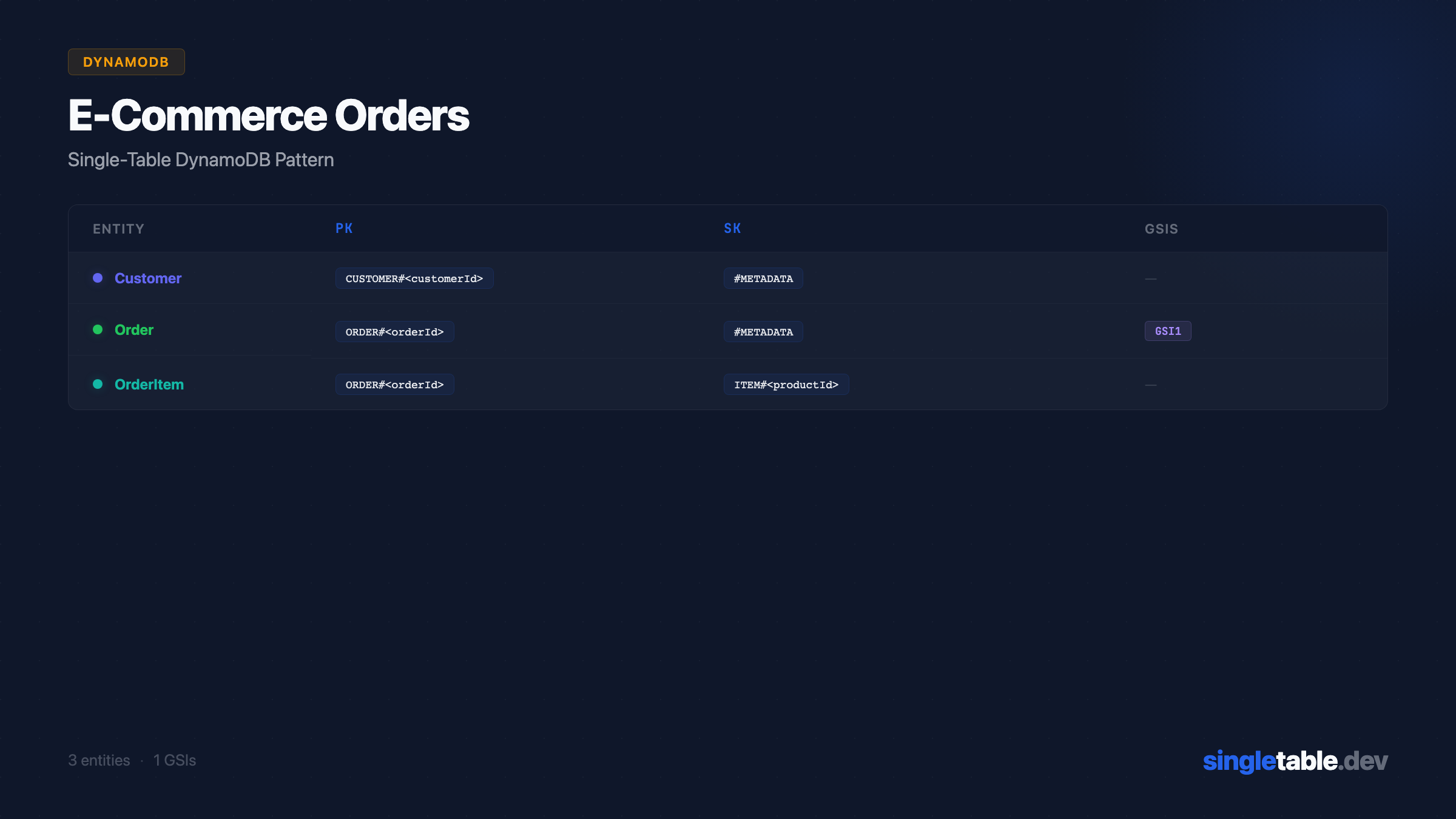 E-Commerce Orders DynamoDB schema: Entity, PK, SK, GSI columns for Customer, Order, and OrderItem