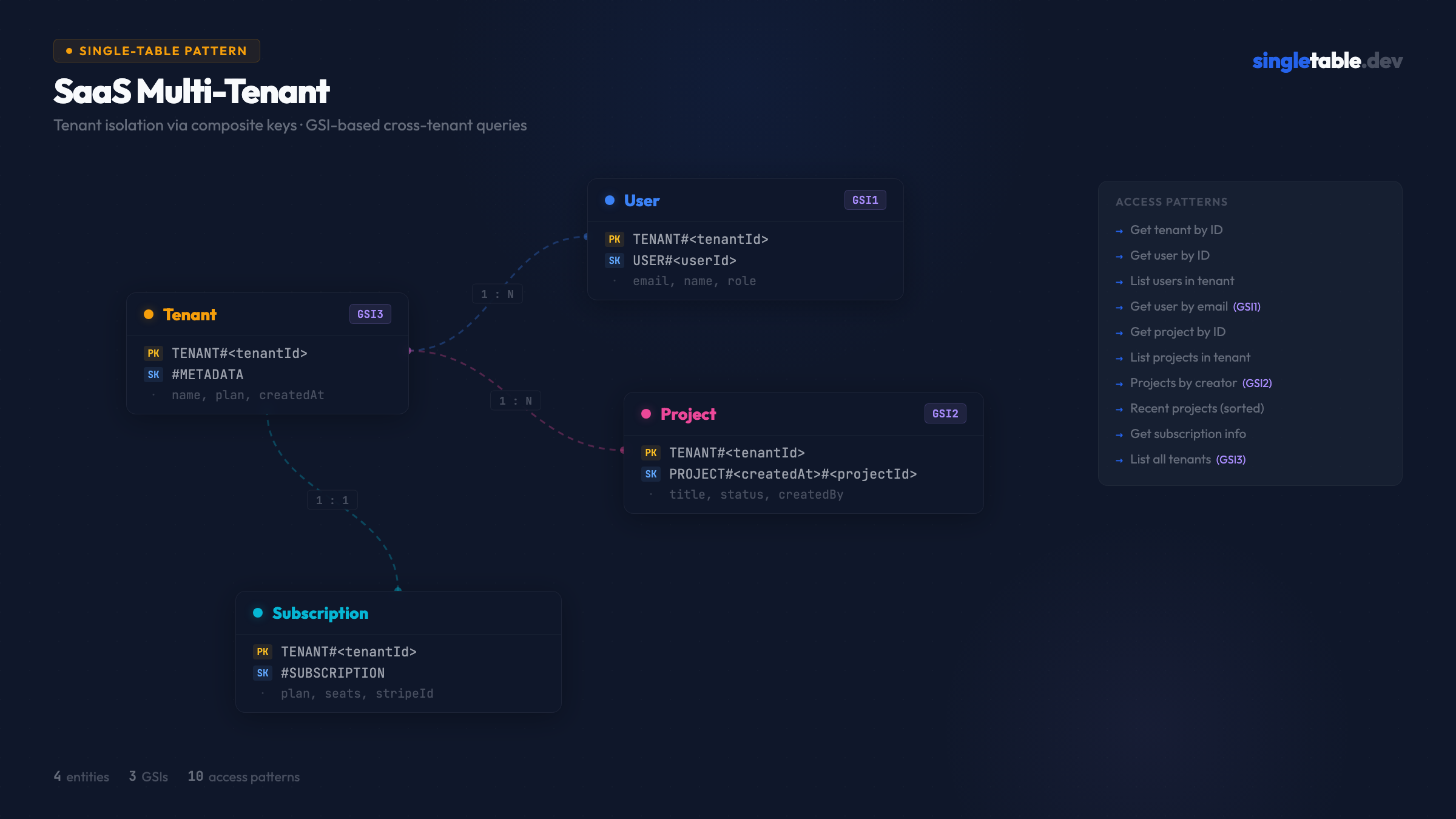 SaaS Multi-Tenant entity diagram showing Tenant, User, Project, Subscription relationships
