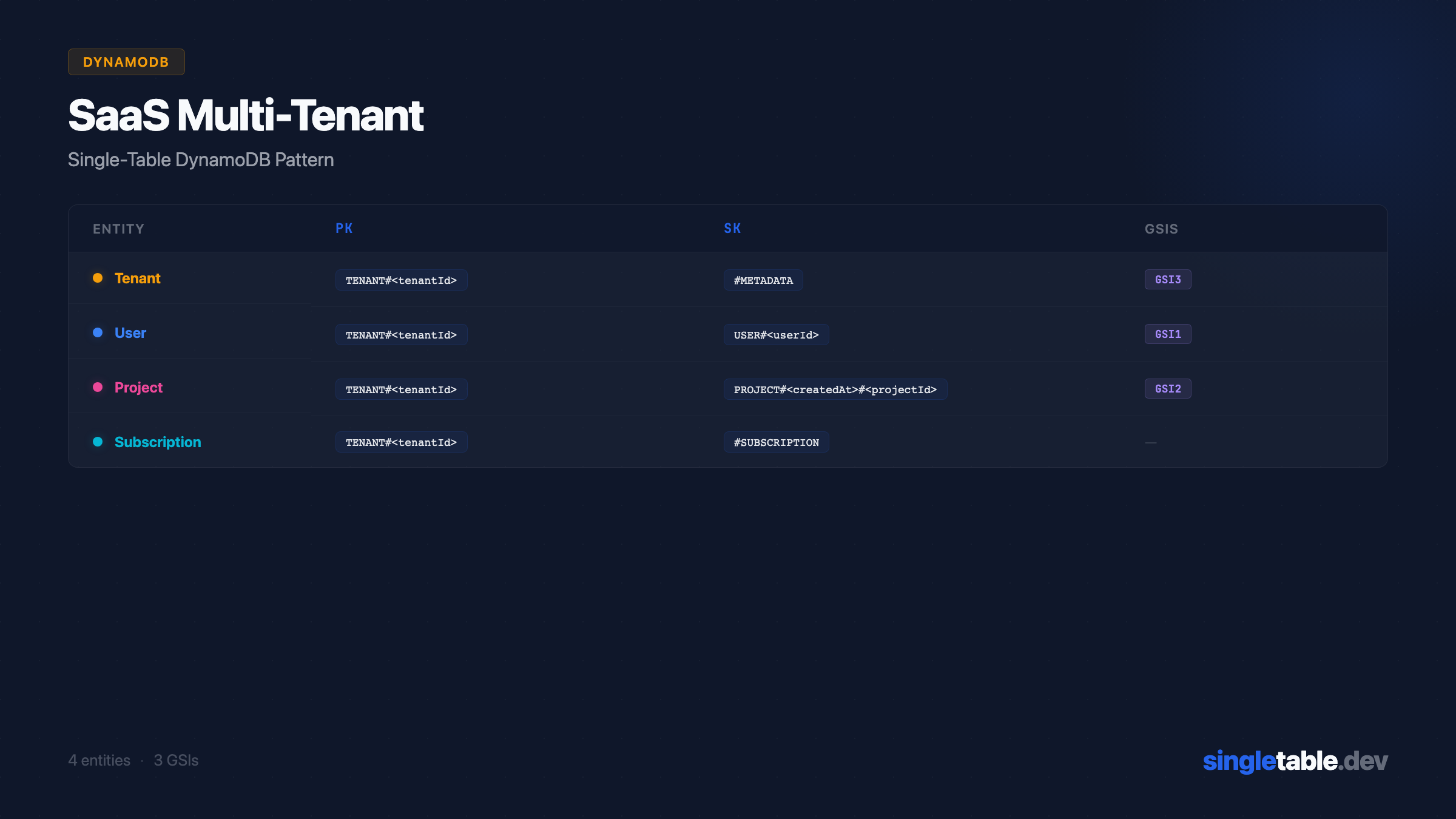 SaaS Multi-Tenant schema card — PK/SK layout with GSI overloading
