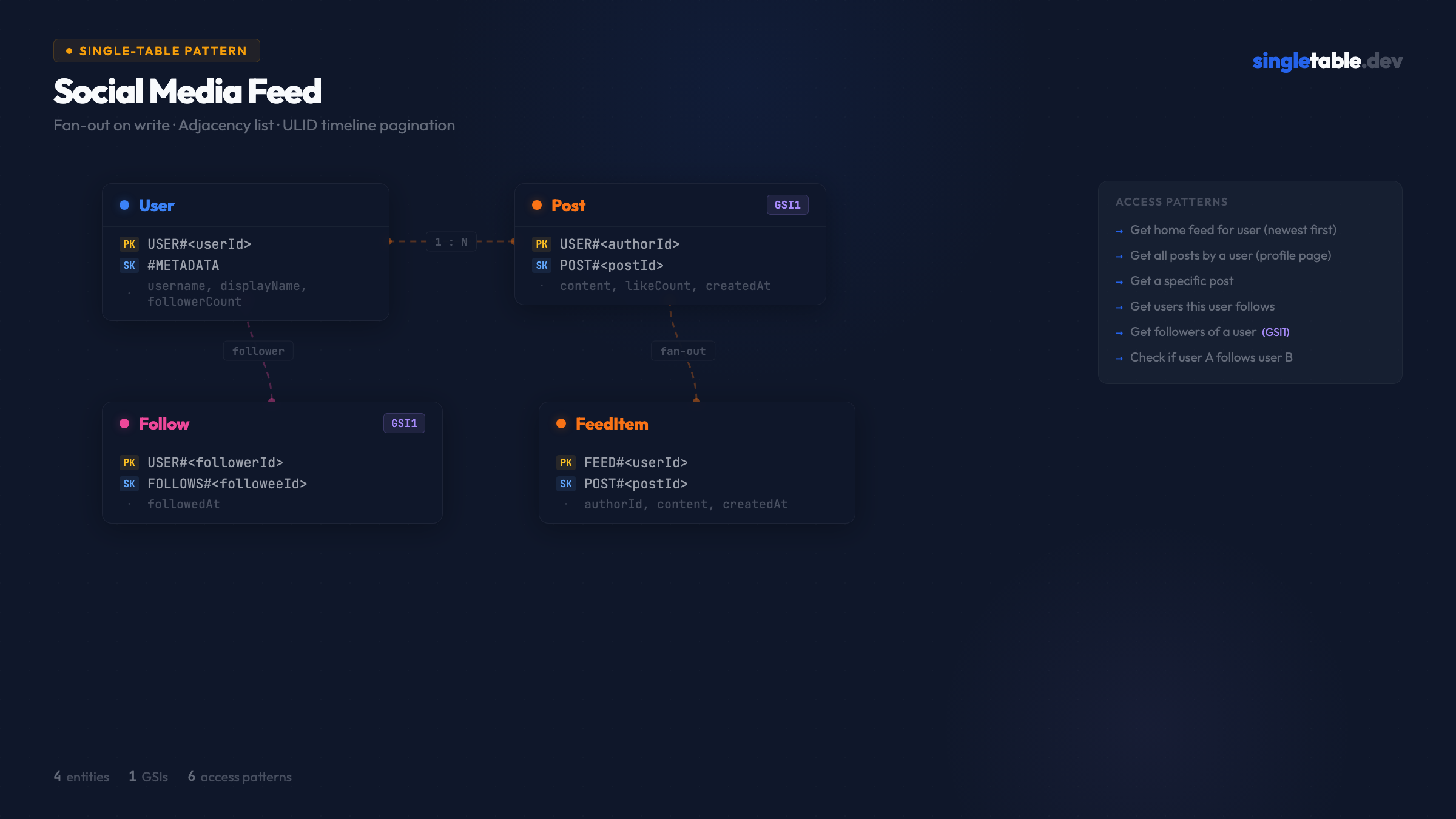 Social Media Feed entity diagram showing User, Follow, Post, and FeedItem relationships