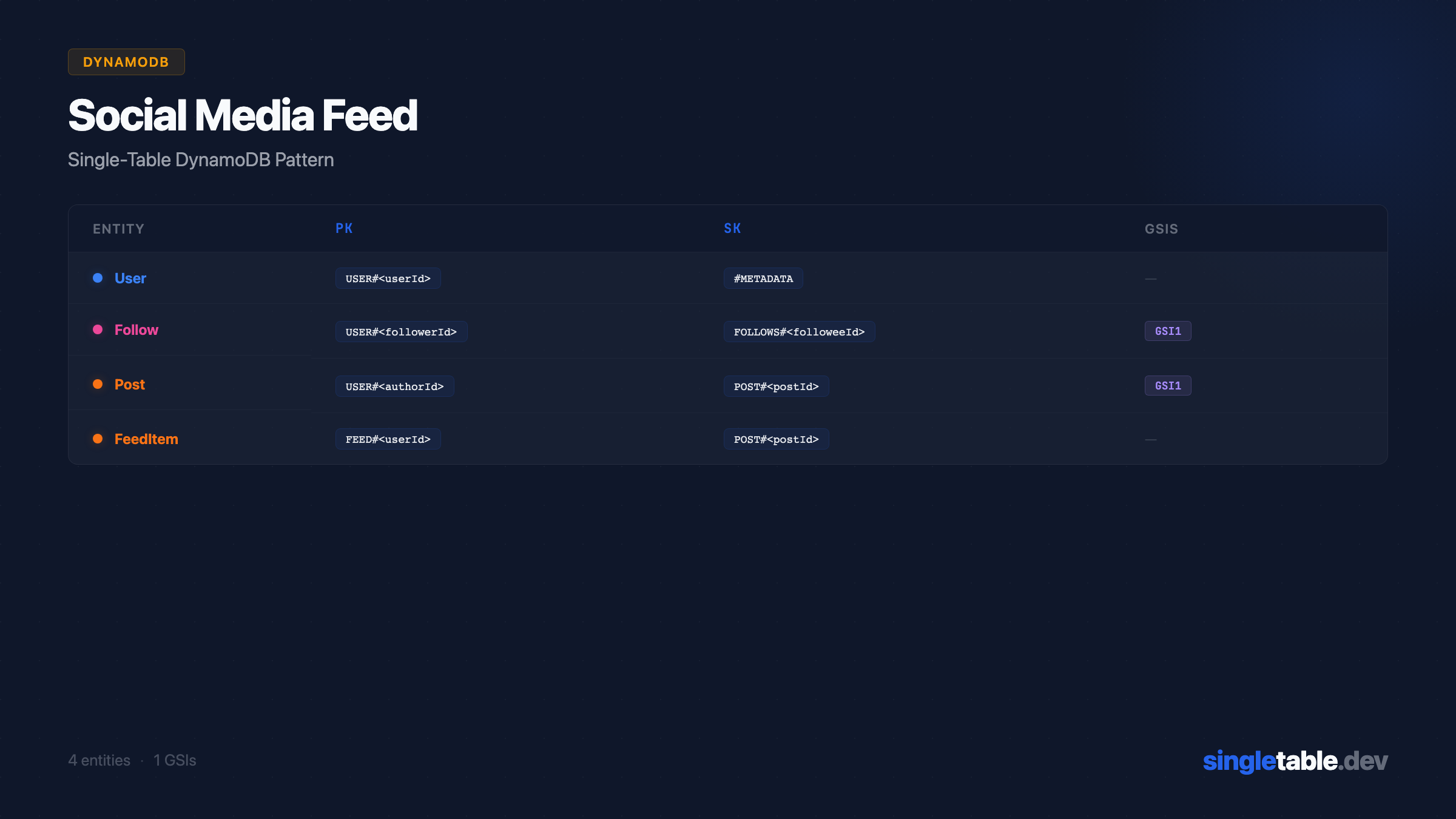 Social Media Feed DynamoDB schema: Entity, PK, SK, GSI1 columns for all four entities